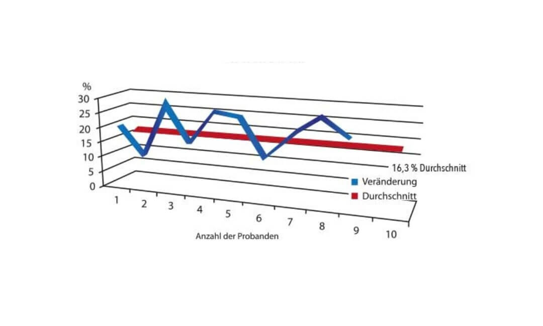 Diagramm: Im Durchschnitt +16,3% Hautelastizität