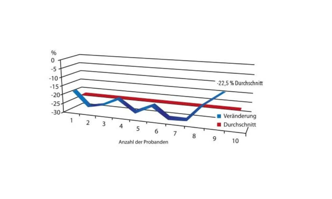 Diagramm: Im Durchschnitt -22,5% Faltentiefe